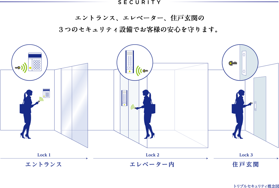 トリプルセキュリティ概念図